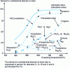Figure 18 - Evolution of the precipitation of the elements vanadium, chromium, tungsten and iron in an HS18-0-1 high-speed steel matrix as a function of tempering temperature [12].