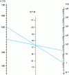 Figure 19 - Payson nomograms for determining time-temperature equivalents in income treatments
