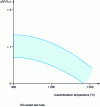 Figure 21 - Dimensional variations after quenching X210Cr12 steel