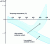 Figure 22 - Dimensional variations after quenching and tempering X210Cr12 steel
