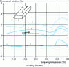 Figure 24 - Influence of sampling mode on dimensional variations of an X40CrMoV5-1 steel insert air-hardened from 1010°C and tempered to 600°C