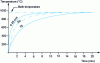 Figure 28 - Heating rates for X210Cr12 steel rounds of different diameters in a fluidized bath at 960°C