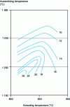 Figure 6 - Influence of austenitizing and annealing temperatures on grain size in HS6-5-2 steel
