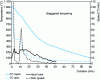 Figure 4 - Holding time to homogenize the temperature of steel cylinders of different diameters, during step quenching in a salt bath at 200 and 500 °C from about 1,000 °C.