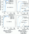 Figure 10 - Impact transition curves for 17% Cr ferritic steel with different carbon and nitrogen contents (after [14])