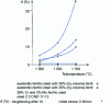 Figure 12 - Influence of ferrite content on high-temperature deformation of stainless steels (after [20])