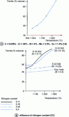 Figure 13 - Influence of temperature on the ferrite content of austenitic steels