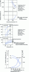 Figure 15 - Evolution of mechanical properties and residual austenite content as a function of tempering temperature