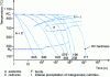 Figure 3 - Continuous cooling transformation (CCT) curve for steel grading 0.25% C and 13.4% Cr (from [4])