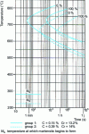 Figure 4 - Isothermal transformation curve (TTT) for two martensitic steels (after [2])