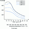 Figure 5 - Influence of carbon and nitrogen on the tempering curve of a 12% Cr stainless steel