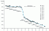 Figure 6 - Tempering of a 0.14% C steel – 12% Cr: hardness evolution as a function of the Larson-Miller parameter (after [5])