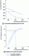 Figure 7 - Influence of controlled rolling on the room temperature mechanical properties, after tempering, of a steel grading 0.12% C and 12% Cr