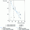 Figure 9 - Influence of chromium content on σ-phase formation time in ferritic steels (after [13])