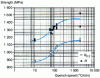 Figure 8 - N18 superalloy: influence of quenching rate on tensile properties at 650°C