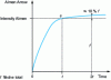 Figure 10 - Saturation curve