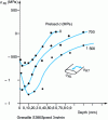 Figure 11 - Role of preloading on the distribution of residual stresses at depth