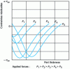 Figure 14 - Diagram showing the evolution of residual stresses as a function of the applied load for a material