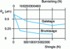 Figure 15 - Evolution of roughness distribution as a function of the treatment conditions used for rolling and burnishing with a diamond tool for treated steel [23]