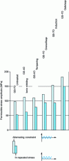 Figure 17 - Comparison of the improvement in fatigue resistance of spheroidal graphite cast iron crankshafts depending on the surface treatments applied