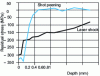 Figure 24 - Comparison of residual stress distribution between shot peening and laser impact (3 impacts and 4 GW/cm2) [38]