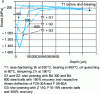 Figure 29 - Distribution of residual stresses with different treatment combinations [55]