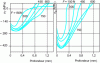 Figure 13 - Variation in transverse residual stresses  and longitudinal  measured according to the applied load and the phenomenon of deformation saturation [22]