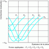 Figure 14 - Diagram showing the evolution of residual stresses as a function of the applied load for a material
