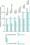 Figure 17 - Comparison of the improvement in fatigue resistance of spheroidal graphite cast iron crankshafts depending on the surface treatments applied