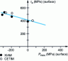 Figure 10 - Fatigue results for a 45SiCrMo6 steel treated under different conditions in a Dang Van diagram, taking into account residual surface stresses.