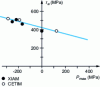 Figure 11 - Fatigue results for a 45SiCrMo6 steel treated under different conditions in a Dang Van diagram with residual stresses taken into account using the "critical layer" approach.