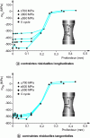 Figure 13 - Residual stress relaxation after 1 cycle. Influence of loading