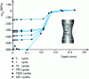 Figure 14 - Evolution of longitudinal residual stresses as a function of the number of cycles under alternating loading of ± 600 MPa