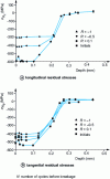 Figure 15 - Evolution of residual stresses as a function of the ratio  for a constant amplitude of 405 MPa at N /2 cycles