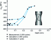 Figure 16 - Longitudinal stress relaxation to ± 550 MPa. Measurement-calculation comparison