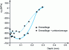 Figure 23 - Residual stresses obtained after repeated torsional fatigue testing