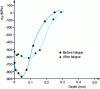 Figure 24 - Comparison of residual stresses obtained on shot-blasted specimens before and after fatigue testing