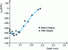 Figure 25 - Comparison of residual stresses obtained on shot-blasted and pre-peened specimens before and after fatigue testing