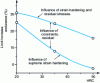 Figure 27 - Effect of base metal strength on increased fatigue life after shot peening, separation of work hardening and residual stress effects