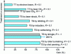 Figure 28 - Beneficial effect of various surface treatments (TS) and thermal treatments (TT) on endurance limit (maximum gain reported in the literature)