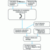 Figure 29 - Taking account of residual stresses from mechanical surface treatment as part of a simultaneous engineering approach