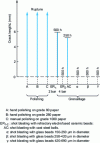 Figure 3 - Example of improved stress corrosion resistance of shot-blasted 316L stainless steel (from [3])
