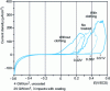 Figure 5 - Anodic polarization curves for laser-shock-treated 316L steel, from [4]