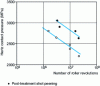 Figure 6 - Improving the contact fatigue life of a case-hardened steel by shot peening post-treatment [6]