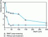 Figure 7 - Comparison of hardness profiles of nitrided 304 steel with and without SMAT pretreatment [1]