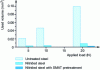 Figure 8 - Comparison of wear resistance of untreated and nitrided 304 steel with and without SMAT pretreatment [1]