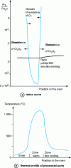 Figure 8 - Oxidation-reduction of an 18% chromium steel in a continuous furnace in H2 + H2O atmosphere as a function of temperature.