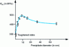 Figure 5 - Effect of precipitate size on hardening of a nickel-based alloy