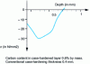 Figure 6 - Residual stress profile on case-hardened/tempered steel
