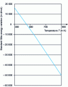 Figure 18 - Variation in standard Gibbs energy of the chemical dissociation reaction of NH3 (in the gas phase) as a function of temperature